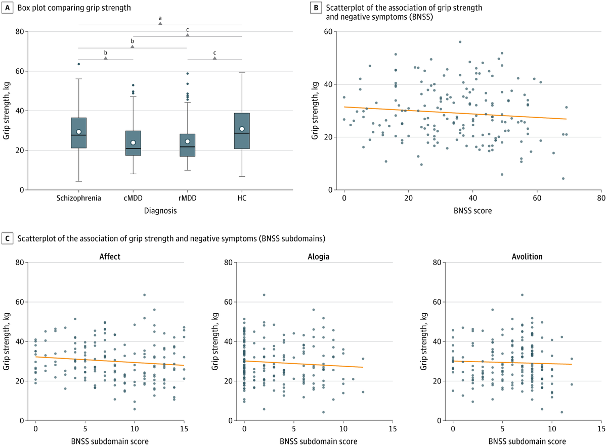 JAMAPsych's tweet photo. Reduced #GripStrength is observed in patients with #Schizophrenia, current and remitted #Depression vs healthy controls, reflecting persistent motor and motivational dysfunction across diagnostic groups. https://t.co/EHxoLIqq1N https://t.co/qaOIWbqtaU
