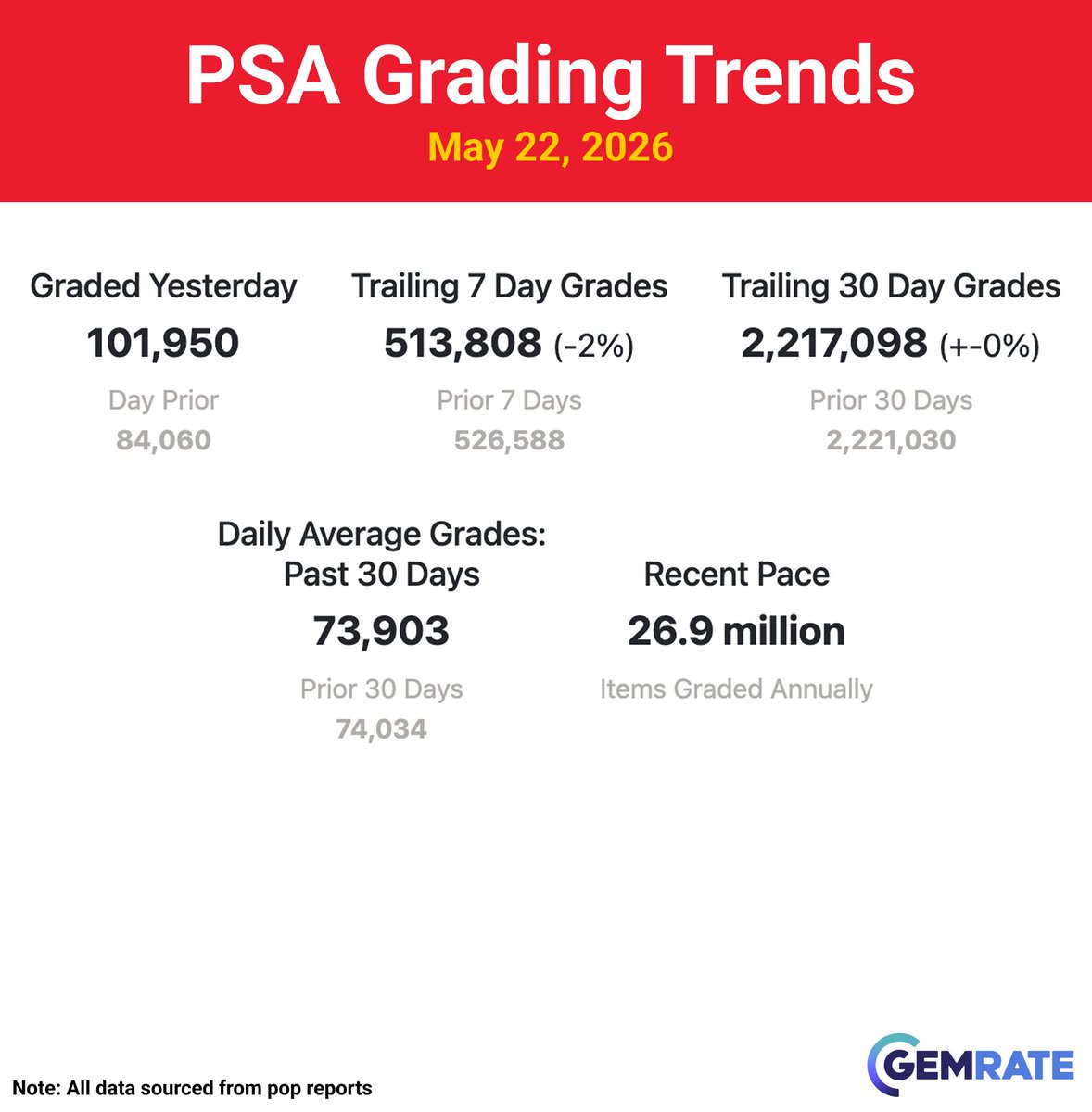 gemrate's tweet photo. Daily Grading Update -> May 22, 2026

Items graded yesterday:
PSA -> 101.9k (+21%)
CGC -> 20.4k (-36%)
Beckett -> 9.0k (+45%)
TAG -> 1.8k (+47%)
SGC -> 1.7k (-10%)

#sportscards #baseballcards #tradingcards