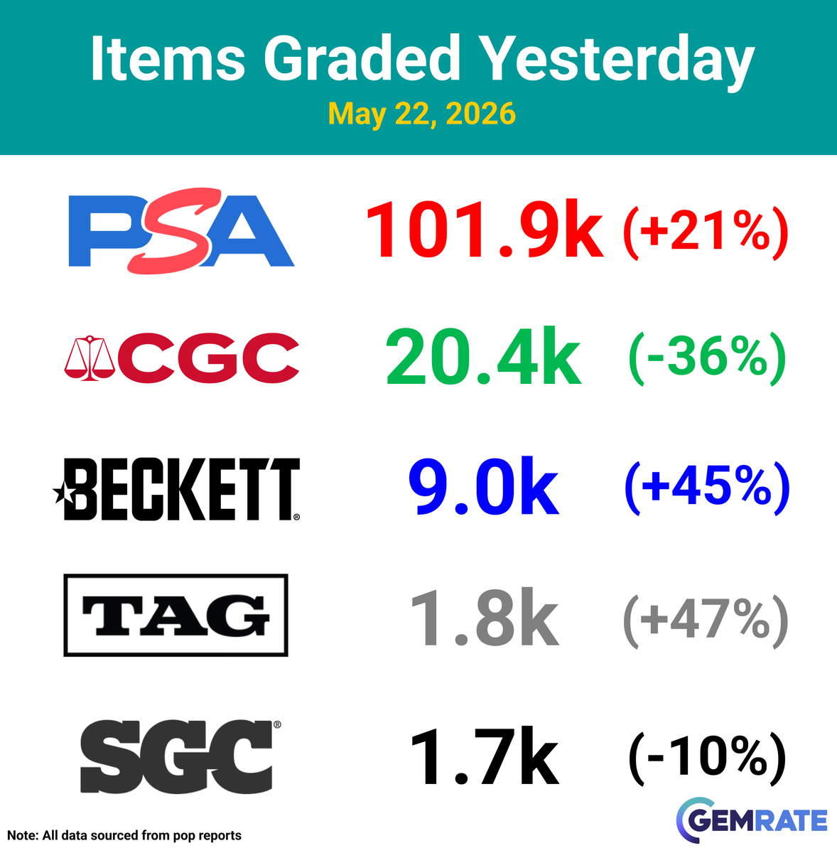 gemrate's tweet photo. Daily Grading Update -> May 22, 2026

Items graded yesterday:
PSA -> 101.9k (+21%)
CGC -> 20.4k (-36%)
Beckett -> 9.0k (+45%)
TAG -> 1.8k (+47%)
SGC -> 1.7k (-10%)

#sportscards #baseballcards #tradingcards