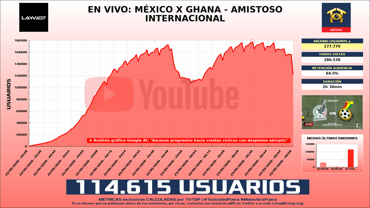 tvtop_es's tweet photo. ¡#Layvtime ⚽️ HA EMITIDO en #YouTube! 🇲🇽 Nuestros datos 🧐 :

▶️ MEDIA USUARIOS 👁️ : 114.615
▶️ MINUTO DE ORO 🔥 : 177.770 [05:35h]
▶️ HORAS VISTAS ⌚️ : 286.538 https://t.co/VNrBLqVv61