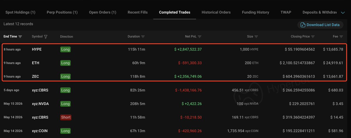 @lookonchain ayaa tweet muhiim ah ka qoray $HYPE $ZEC $ETH $BTC