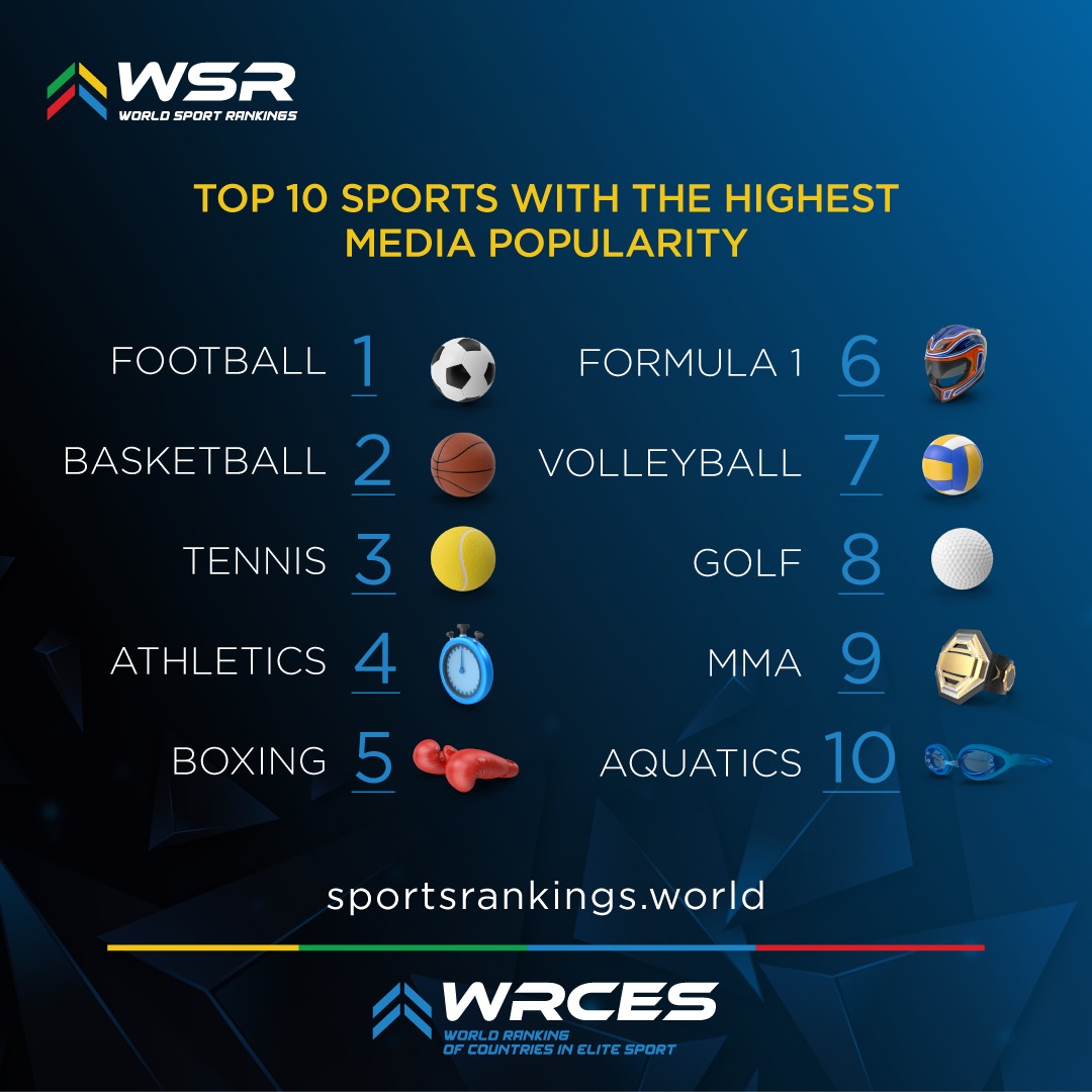 WSRankings's tweet photo. The 2026 edition of the WRCES, WSR's flagship index, will resume soon. The WRCES considers the level of competition of each sport, which is calculated by doing the sum of their media popularity and universality. Here are the top 10 sports with the highest media popularity: https://t.co/BpSMSHUMOC