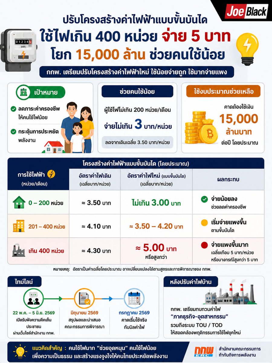 joe_black317's tweet photo. 📢 กกพ. เตรียมปรับโครงสร้างค่าไฟแบบ “ขั้นบันได” ใช้ไฟน้อยจ่ายถูก ใช้ไฟมากจ่ายแพง 

• กลุ่มใช้ไฟไม่เกิน 200 หน่วย/เดือน จะได้ค่าไฟไม่เกิน 3 บาทต่อหน่วย เพื่อลดค่าครองชีพประชาชน 

• เงินส่วนต่างที่ใช้ช่วยกลุ่มใช้ไฟน้อย คาดต้องใช้ราว 15,000 ล้านบาท 

• ผู้ใช้ไฟเกิน 400 หน่วย/เดือน อาจต้องจ่ายค่าไฟเฉลี่ยเกือบ 5 บาทต่อหน่วย หรือบางกรณีสูงกว่า 5 บาท 

• กกพ. เปิด 4 รูปแบบการคิดค่าไฟใหม่ โดยบางสูตรจะเริ่มขึ้นราคาตั้งแต่ 201 หน่วยขึ้นไป ขณะที่บางสูตรจะขึ้นแรงหลัง 400 หน่วย 

• กลุ่มใช้ไฟ 151-200 หน่วย จะลดค่าไฟลงชัดเจน จากเดิม 4.22 บาท เหลือ 3 บาทต่อหน่วย 

• แนวคิดหลัก คือ ให้คนใช้ไฟมาก “ช่วยอุดหนุน” คนใช้ไฟน้อย และกระตุ้นการประหยัดพลังงาน 

• กกพ. เปิดรับฟังความคิดเห็นประชาชน 22 พ.ค. – 5 มิ.ย. 2569 ผ่านเว็บไซต์สำนักงาน กกพ. 

• หากผ่านความเห็นชอบ คาดเริ่มใช้จริงกับบิลค่าไฟเดือน ก.ค. 2569 

• หลังปรับค่าไฟบ้านแล้ว กกพ. เตรียมทบทวนค่าไฟ “ภาคธุรกิจ-อุตสาหกรรม” ต่อ รวมถึงระบบ TOU/TOD ให้สอดคล้องพฤติกรรมใช้ไฟยุคใหม่ 

#ค่าไฟฟ้า