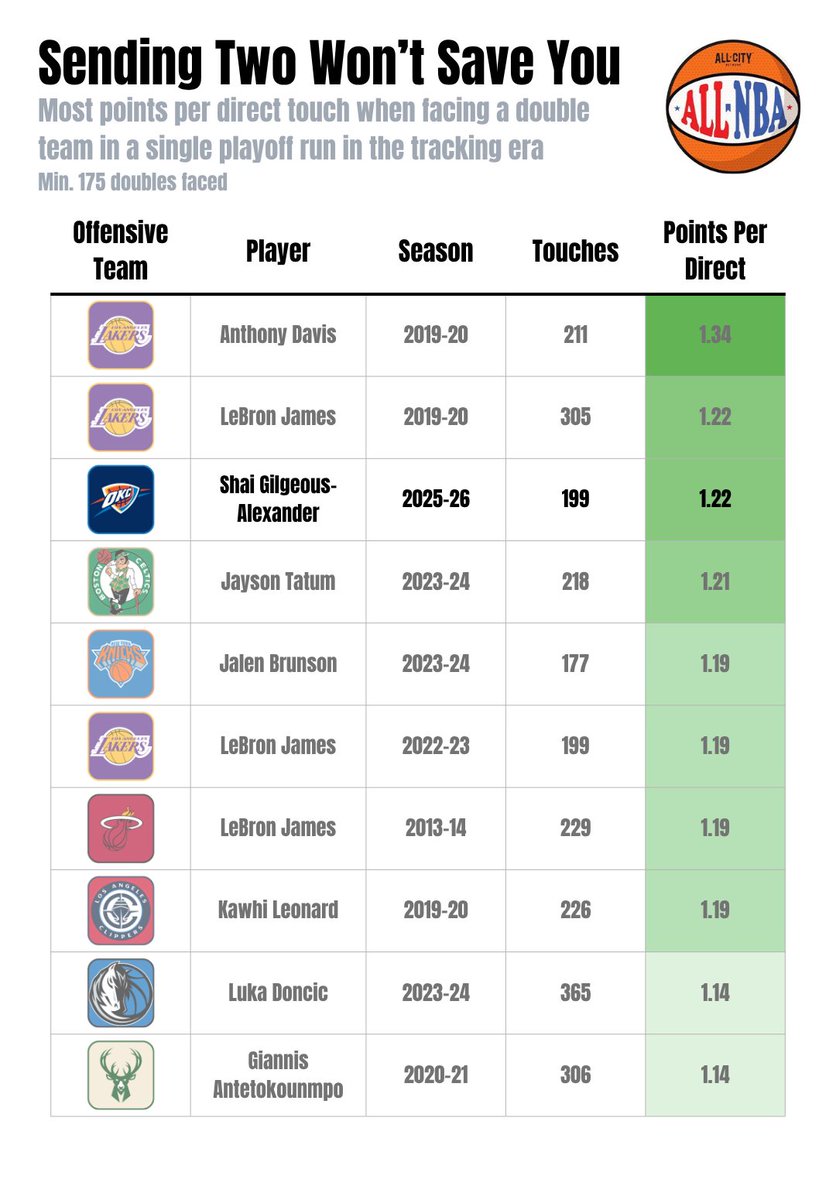 ALLCITY_NBA's tweet photo. Doubling SGA hasn't worked great for defenses in the playoffs so far 😅 https://t.co/Dzam0HKVsc