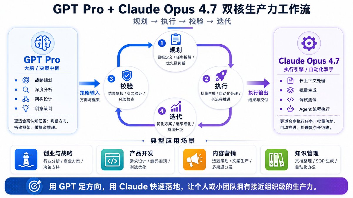themushou's tweet photo. 用 GPT Pro定方向、规划策略，用 Claude opus4.7执行落地、自动化处理。一人小团队，一天搞定过去一周的工作量。真正用AI开始一门可持续的生意。 https://t.co/cfx2FhSmx7