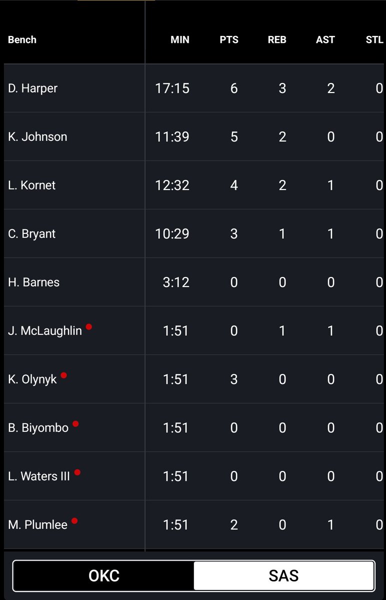 tabbmat12's tweet photo. OKC bench compared to the Spurs tonight. This series will be highly determined by which bench plays better. #okc #nba https://t.co/nLerO8PQl8