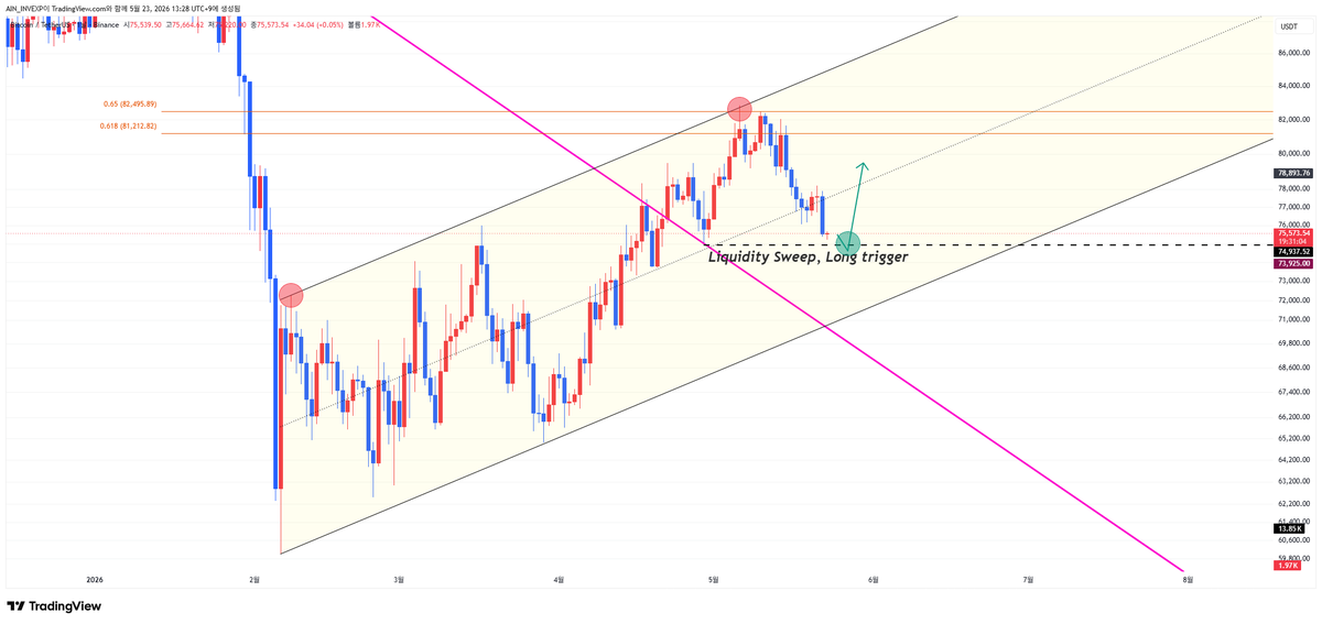 AIN_INV's tweet photo. $btc 

- 매력적인 1차 매수 구간

- 다음주 1, 4시간 LTF 이격에 대한 해소로 반등을 기대

- 81~84K는 Gp였으며 횡보장에서 황금비율은 잘맞는것을 지속 확인 https://t.co/ZlVzO6sl8Q
