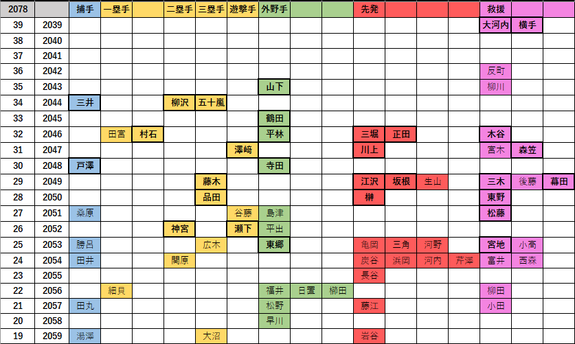 passte_bb's tweet photo. 2078年の全選手(太字は開幕ー軍？) https://t.co/6ZWAYctR92