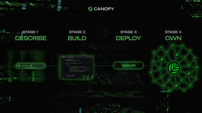 oylurd's tweet photo. this Canopy thing is exactly what builders need!

Vibe coding made it easy to build apps, but deploying 'em onchain? That's been the real headache.

@CNPYNetwork just cuts out all that complexity. Describe it. Build it. Deploy it. Own it 🌿

Game changer for real! https://t.co/8uQidvnXMx