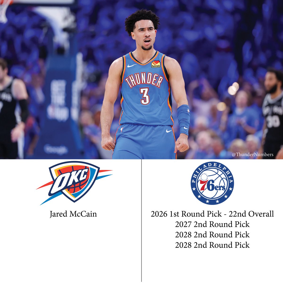 OKC Thunder Stats tweet media