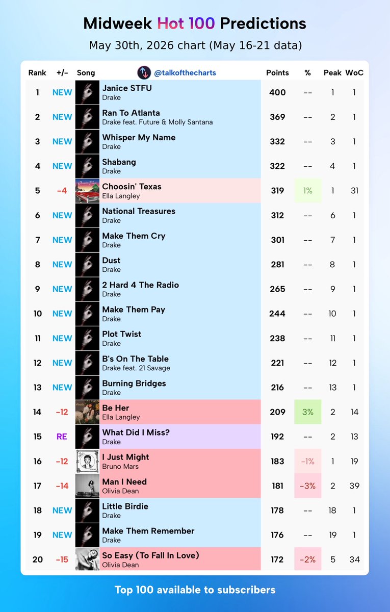 Talk of the Charts tweet media