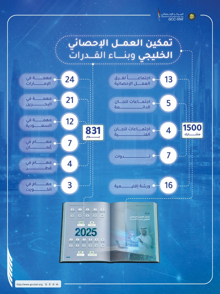 المركز الإحصائي الخليجي tweet media