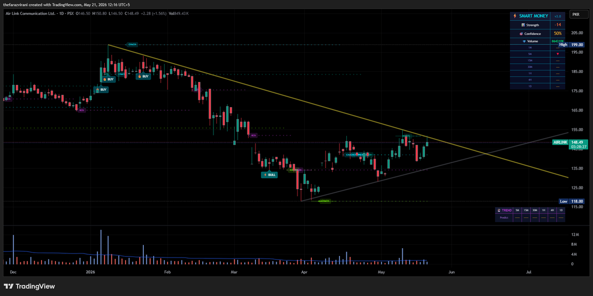 FVTechStallion's tweet photo. #AIRLINK | The triangle is real — and so is the resistance.
The 199 → 118 range compressed into the apex. Today: tested 150.80.
The descending trendline from 199 is doing its job. Right level, wrong day.
Plan unchanged: daily close > 152 = trigger, < 140 = invalidation. No break, no trade.
Best traders don't predict. They wait for permission.