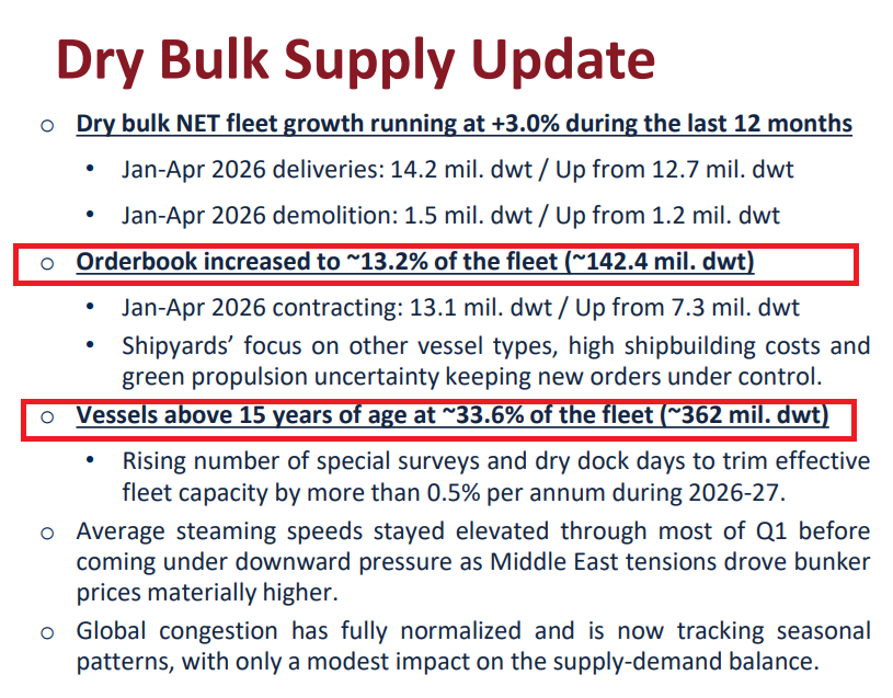 AsadAlamak's tweet photo. The dry bulk supply setup remains incredibly tight, per SBLK’s Q1 presentation:

• Orderbook: 13.2% of fleet
• Fleet 15+ years: 33.6% 
• Fleet 20+ years: ~13%

Demolition of the 20+ yr fleet offsets the entire current orderbook.

That said, expect a wave of new orders soon. 🚢 https://t.co/ZgpvepVEmV
