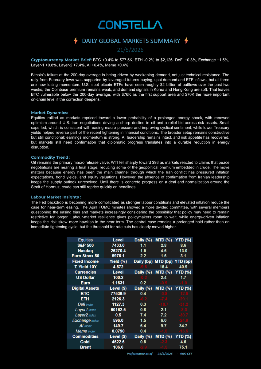 ConstellaLabs's tweet photo. 📊 Market Update – 21 May 26
#BTC +0.4% $77.5K | #ETH -0.2% $2126 | DeFi +0.3% | Layer1 +0.8% | Layer2 +7.4% | Exchange +1.5% | AI +6.4% | Meme +0.4%
💵 S&amp;P +1.1% | Nasdaq +1.5% | 10Y 4.572% | Gold $4523 | Brent $106.6
📢 Weak flows keep BTC below its 200-day average. https://t.co/BPurqyUn1f