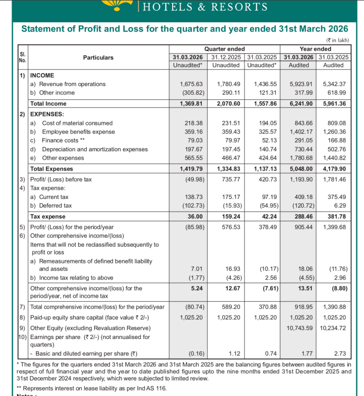 gaze_observer's tweet photo. Sinclairs Hotels Ltd Q4FY26 Results:-
#Q4Results #Q4FY26 #Stockmarket #Nifty #Sinclairs
Revenue 16.76 Cr vs 14.37 Cr
(+16.64% YoY┃-5.89% QoQ)
Other Income -3.06 Cr vs 1.21 Cr YoY & 2.90 Cr QoQ
EBITDA 5.33 Cr vs 4.92 Cr
(+8.18% YoY ┃-26.35% QoQ)
EBITDA Margin 31.78% vs 34.27% YoY & 40.61% QoQ
PBT -0.50 Cr vs +4.21 Cr YoY & +7.36 Cr QoQ
PAT -0.86 Cr vs +3.78 Cr YoY & +5.77 Cr QoQ