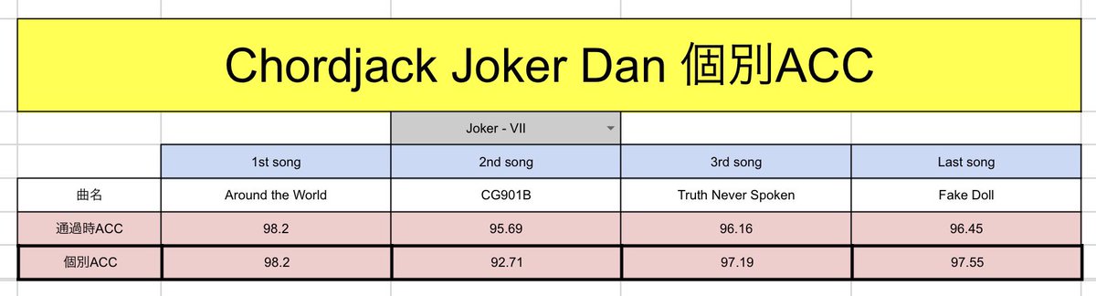 sugar_tale5's tweet photo. Chordjack Joker Ⅶ合格！！
2曲目めちゃくちゃキツかったけど他で稼げたから何とかなった
よっしゃー！！！ https://t.co/ZJwfB5XI3W