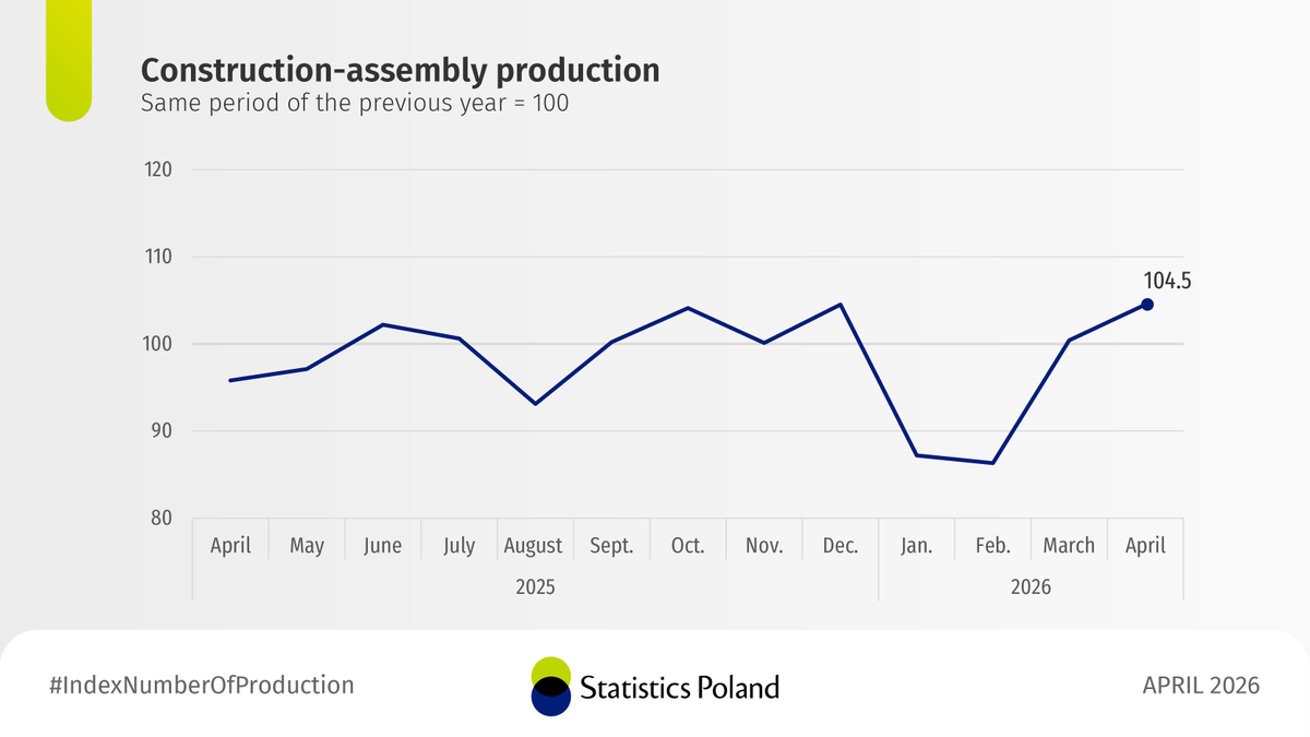 Statistics Poland tweet media