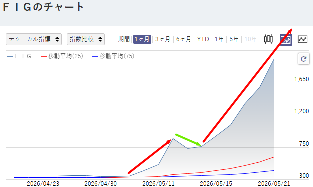TARA_SYAN2's tweet photo. 俺の予想通り、4392は怒涛の4連騰。📈
次に爆発する銘柄も、もう動き始めている。 https://t.co/aGiR6wuJ1n