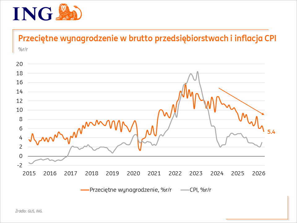ING Economics Poland tweet media