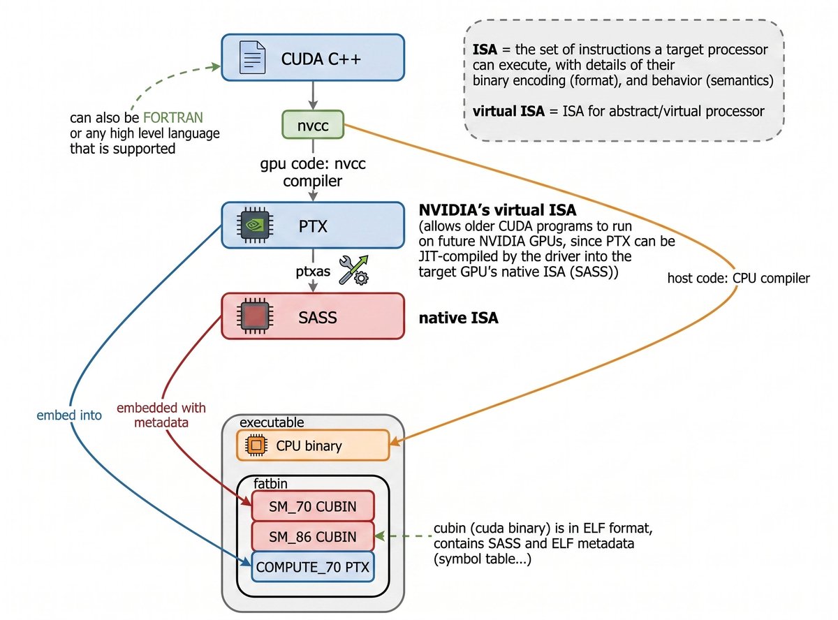 How does CUDA C++ become lightning fast GPU machine code? This diagram ...