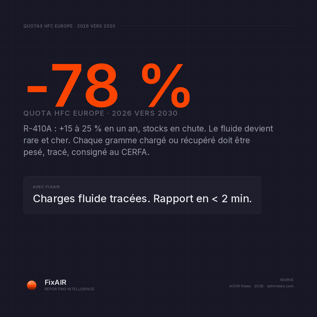 UseGoAI's tweet photo. 🚨 +25% sur le R-410A en 1 an, quota HFC -78% d'ici 2030. Le fluide devient rare ET cher → chaque gramme tracé. Et tu écris encore le rapport le dimanche ? FixAIR : rapport CERFA en <2 min sur le chantier 👉 https://t.co/pgeRc1wzXy #FixAIR #HVAC #CVC #RapportIntervention https://t.co/fgpOJ2jEeB