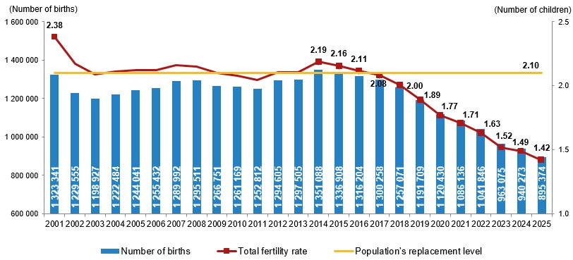 masagget's tweet photo. Turkey’s demographic decline is accelerating.

In 2025, the number of births fell to 895,374 — down from 940,273 in 2024.
This is the first time since at least 1950 that annual births have fallen below 900,000.
Turkey’s TFR fell from 1.49 in 2024 to 1.42 in 2025. https://t.co/sVZsU2xAGN