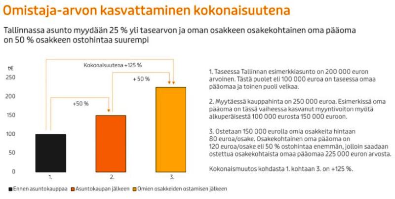 EloHenri's tweet photo. Asuntosijoittaja Asuntosalkun kehitys jatkui vakaana puolivuotiskaudella 1.10.25-31.3.26. Vuokrausaste oli 96,5 %. 💪🏘️

Yhtiö pystyy edelleen ostamaan omia osakkeita huomattavasti (n. -33 %) alle tasearvon ja samaan aikaan myymään Tallinnasta 🇪🇪 asuntoja n. +25 % yli tasearvon. 🏰 Näin oma pääoma karkeasti tuplaantuu tämän "kierroksen" ja pääoman osalta, ks. kuva 3.

Tallinnasta on myyty 7 kk aikana 20 asuntoa, kun niitä viime tilikaudella (12 kk) myytiin 33.

Liikevaihto eli vuokratuotot olivat ennallaan 8,6 milj. euroa. Nettovuokratuotto pakitti hieman ollen 5,6 milj. e (5,8).

Rahoituskulut laskivat 6 %.

Tilikauden voitto oli 0,5 milj. e (-3,2) ja realisoitunut voitto 1,4 milj. e (1,4). Toisin sanoen ulkopuolinen, puolivuosittainen arvonmääritys ei vienyt tulosta negatiiviseksi, vaikka euriborit nousivat Q1.

Johdon @JSinnemaa video: https://t.co/XSqTDBBML8

Edellinen analyysimme 4/26: https://t.co/weJIvlJS5y

Uusi analyysi tulossa lähipäivinä 👉 @SalkunRakentaja 
#asuntosalkku