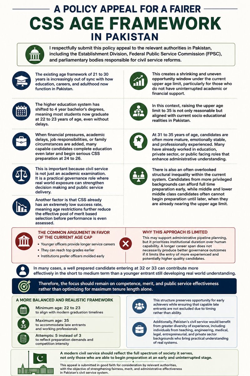 AamirS_Chauhan's tweet photo. If our universities, careers, and realities have changed, then our civil service framework must evolve too.

Respectfully requesting authorities to review this policy appeal for a fairer CSS age structure.
@CMShehbaz @PakPMO @GovtofPakistan @NAofPakistan @SyedaNosheenPK @pmln_org https://t.co/WOWRGRLtW6