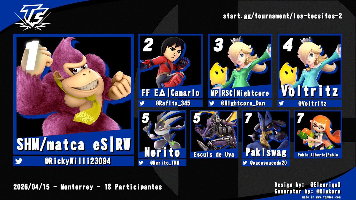 TecChase's tweet photo. Los Tecsitos #2 - Torneo Semanal

🥇@RickyWilli23094
🥈@Rafita_345 
🥉@Nightcore_Dan 
🏅@Voltritz 
🏅@Nerito_TMW 
🏅Escuis de Uva
🏅@Pakiswag20
🏅Pablo https://t.co/GBeftIcumN