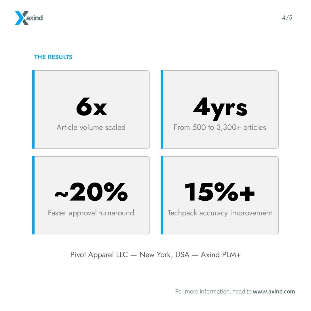 AxindSoftware's tweet photo. The results: 6x article volume. 4 years. ~20% faster approvals. 15%+ techpack accuracy improvement. https://t.co/2eHoY7cZk3
