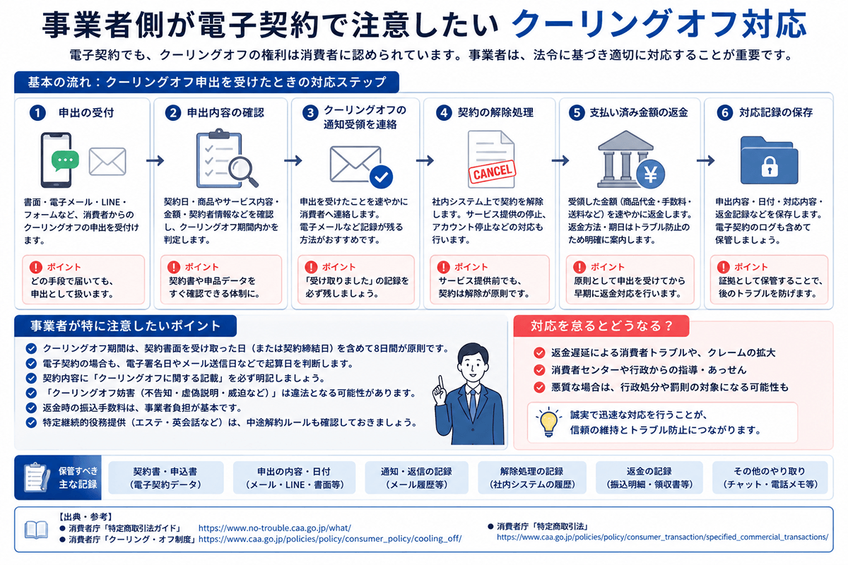 mysign_support's tweet photo. 事業者が電子契約で注意したいクーリングオフ対応はコレ！ https://t.co/s7S8iWz65W
