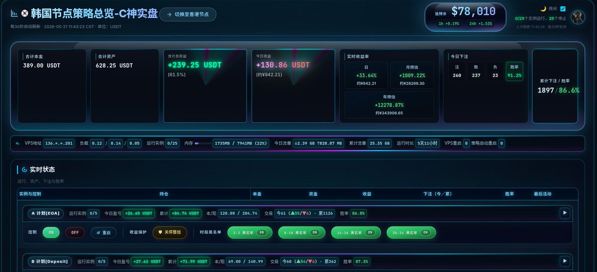 CryptoAscetic's tweet photo. 越来越多人开始发现：

真正稳定盈利的人，
早就不靠手动操作了。
这是今天系统实盘👇

260单全胜
胜率91.2%
+130.86U

全天自动运行、自动风控、自动筛选行情。
交易拼到最后，
拼的是系统能力。
想交流量化逻辑，欢迎私信。📩

#量化交易 #BTC #Crypto https://t.co/i3HvxtblJn