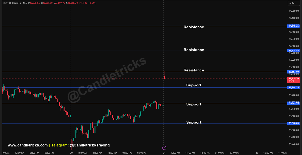 Candletricks1's tweet photo. 🔥 #NIFTY #BANKNIFTY Support &amp; Resistance levels

#MarketUpdate #OptionsTrading #sensex #intraday #optionstrading #options #challenge #groww #stockmarket #optionbuying #Scalping #trading #TrendingNow #ViralVideos #viral #shorts #ai #chatgpt #AlgorithmicTrading #MarketTrends https://t.co/2831l93J96