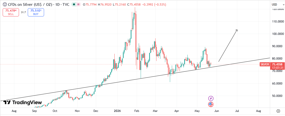 Aurelio53_'s tweet photo. Silver at a key level here.

US Iran peace deal verdict going into the weekend could be the catalyst for the next move higher. https://t.co/DMTncDs0dA