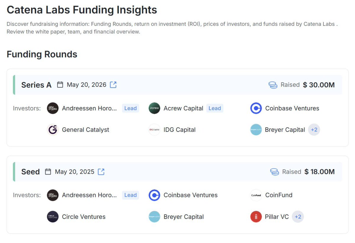 HCGemAlerts's tweet photo. 🔥Ae vào đăng kí waitlist Catena labs nhé

Dự án vừa gọi được $30M Series A hôm qua, 2 vòng đều lead bởi a16z tổng gần $50M🤑

➡https://t.co/LRBjhmKMbE

Ae vào link trên điền thông tin để đăng kí waitlist nhé🥰

Dự án có gì mới mình sẽ update cho ae.