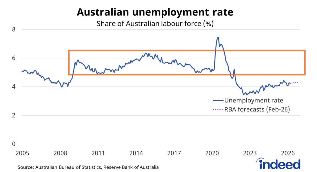Trading__book's tweet photo. @TheKouk #RBA #Unemployment
For the entire last decade unemployment rate was above 4.5%. Its not an end of world. https://t.co/3v1yEIWDP4