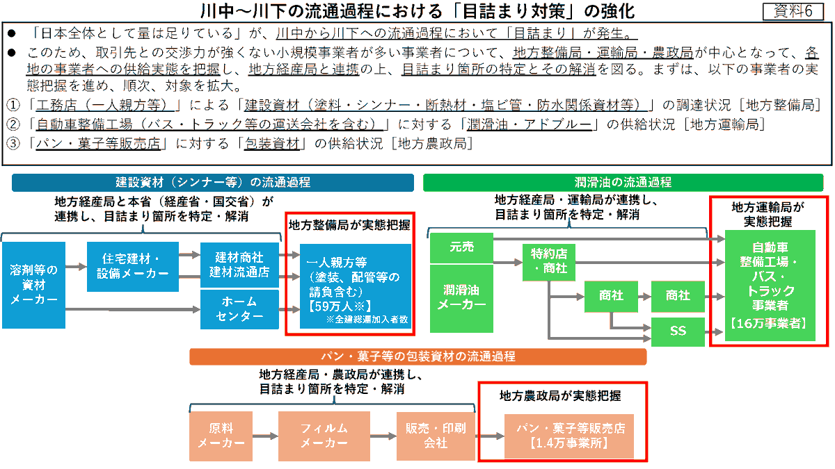 PressSec_JP's tweet photo. 中東情勢に関する関係閣僚会議を行いました。
高市総理「取引先との交渉力が強くない小規模事業者の方々が多く、目詰まりが頻繁に発生していると考えられる業種としては、工務店、自動車整備工場、パン・菓子などの販売店における物資の供給実態の把握と目詰まり解消に重点的に取り組んでいます。… https://t.co/XfcHkT5Nf8