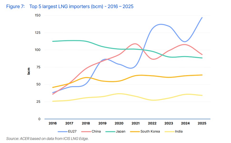 EuropeanGasHub's tweet photo. NEW POST: "European LNG market faces rising supply concentration and volatility risks" 

Available to members for download here: ➡️ https://t.co/tFUCpSYD1K #NaturalGas https://t.co/KCeI5EYg6E