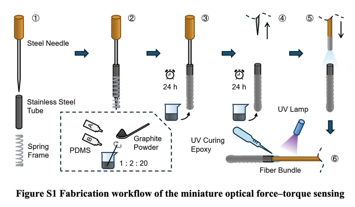 jwt0625's tweet photo. they blowed it out with a stainless steel tube, a spring, and PDMS + graphite!

[Tiny sensor harnesses light to feel touch](https://t.co/PZaenh1zzM)

- Zhang2026: [Deformation-encoded light-field transduction enables 6-DoF optical force sensing in a 1.7 mm footprint](https://t.co/suthqgjIJo)