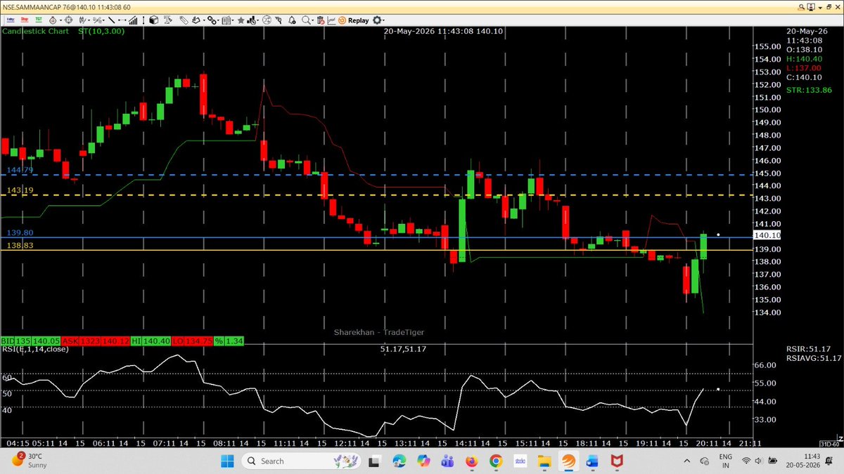 AutusInvestment's tweet photo. Super Duper Trade - Doesn't matter what is the result, when we have #SGLogic reading & #SGLEVEL support
"भाव भगवान छे और एस जी लेवल देवदूत छे”
PPB at 7.25 & 10.55 🌶️7️⃣❎ 🥳🥳🥳🥳🥳🥳🥳🌶️...................Sammancap 26 May expiry 150 CE bought at 1.00 and 145CE bought at 1.50 .... (Lot size 4300)
PPB at 11.95 & 14.50 🔥🔥🌶️🌶️🥳🥳.....Sammancap 30 June expiry 150 CE bought at 3.50 and 145CE bought at 4.70 .... (Lot size 4300)
🥳🥳🥳🥳🥳🥳🥳🥳🥳🥳🥳🥳🥳🥳
#Sammancap 60m chart-140.10 Today, Q4FY26 Result (Post Market)
Sammancap 26 May expiry 150 CE bought at 1.00 and 145CE bought at 1.50 .... (Lot size 4300)
Sammancap 30 June expiry 150 CE bought at 3.50 and 145CE bought at 4.70 .... (Lot size 4300)
📌📌 No Copy Paste please 📌📌
#Priceaction
#Nifty #Sensex #Niftybank #NiftyMidSelect #TradingDiscipline
#SGLogic #SGLEVEL #AutusInvestment #INTRADAY #Banknifty #Markets #OptionsTrading #Giftnifty #Research #investments
@SGLEVELS @AutusInvest #Niftyfinservice