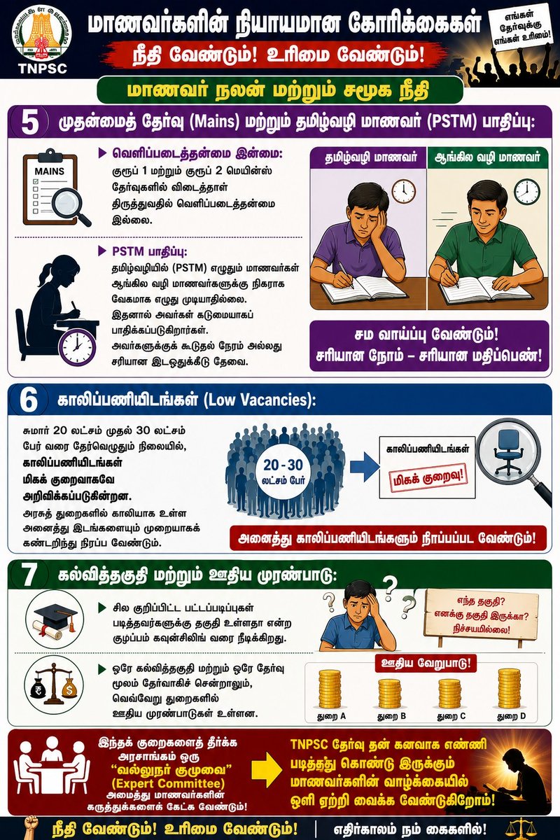 GunaMuthusamy's tweet photo. TNPSC மாணவர்களின் உரிமைக்குரல்:
 1. மெயின்ஸ் தேர்வில் தமிழ்வழி (PSTM) மாணவர்களுக்குச் சரியான நேரமும் வெளிப்படைத்தன்மையும் வேண்டும்.
 2. காலி பணியிடங்களை அதிகரிக்க வேண்டும்.
   @TVKVijayHQ @TNPSC_Office @mkstalin @News18TamilNadu
   #LimitTNPSCOutsource #IncreaseTNPSCVacancies https://t.co/4Yqkkuy9d0