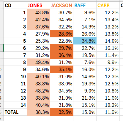 NilesGApol's tweet photo. #GAGov GOP primary by congressional district (per @jonathanelecmap). Things were VERY inconclusive in the metro ATL CDs (no clear leader in 4+6+11) but Jones cleans up everywhere else. Where do everyone else's voters go and do the dynamics of a runoff favor Jones or Jackson? https://t.co/2893AF1LOr