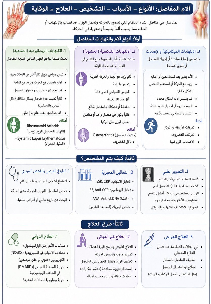 faify02's tweet photo. شخص نفسك واختار طبيبك 
جراح عظام او طبيب روماتويد من تختار:

🔹 الآلام الروماتيزمية :
• تيبّس صباحي طويل
• تتحسن بالحركة وتزيد مع الراحة
• تورم أو حرارة بالمفصل
• قد تصيب عدة مفاصل مع تعب وإرهاق عام

🔹 آلام الخشونة :
• تزيد مع الجهد 
• تتحسن بالراحة
• تيبّس صباحي بسيط 🎦 https://t.co/WslD0MM3Z7