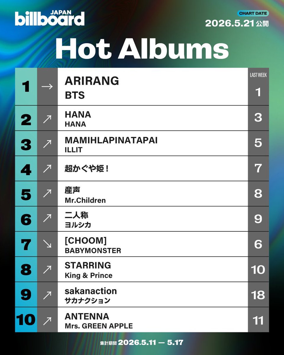 BTS Charts News tweet media
