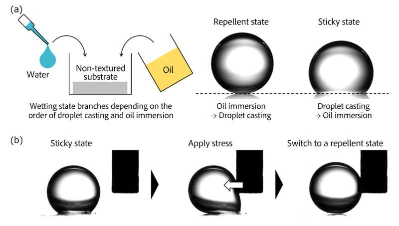 Chemystery_girl's tweet photo. 💧 A new study shows droplets can exist in two opposite wetting states on the exact same non-textured surface: sticky or repellent. Scientists achieved this by tuning hydrogen-bond interactions, potentially enabling durable PFAS-free water/oil-repellent coatings. #SurfaceScience https://t.co/hKvZFlSYcz