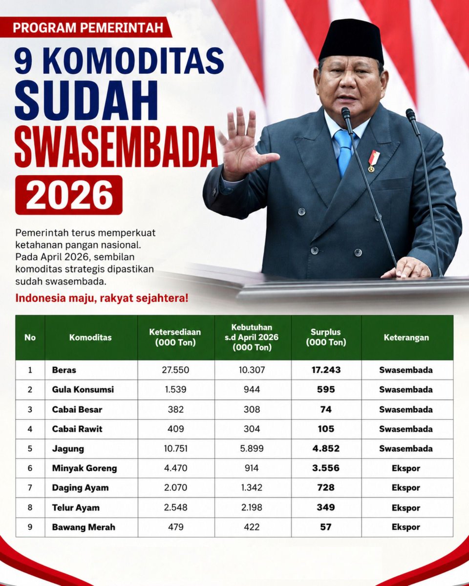 doqlete's tweet photo. Peningkatan cadangan beras ini jadi kabar baik untuk masa depan pangan Indonesia yang lebih aman dan stabil. #TumbuhSejahtera https://t.co/iI2kRZ3kWk
