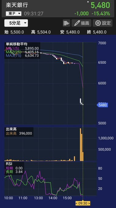 satotrade_jp's tweet photo. 銀行株が全面高なのに、
楽天銀行だけストップ安…😳📉

決算・将来見通し・需給、
いろんな要因が重なってる感じですかね 👀

逆にここを押し目と見る人も増えそう。 https://t.co/vIHYuuEl1k