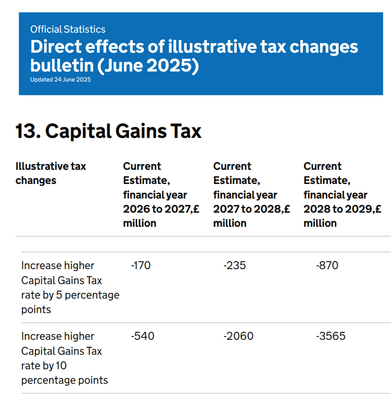 CutMyTaxUK's tweet photo. Witless Wes Streeting wants to hike capital gains tax to income tax levels apparently not realizing that this would result in a large drop in tax receipts.

HMRC's own calculations suggest that such an increase would lower tax receipts by over £10bn over the next 2 tax years.

All the British & international evidence shows that when CGT rates are high, people don't sell assets. Any idiot could figure that out, except it seems idiots like Streeting and Burnham running for the leadership of the Labour Party.