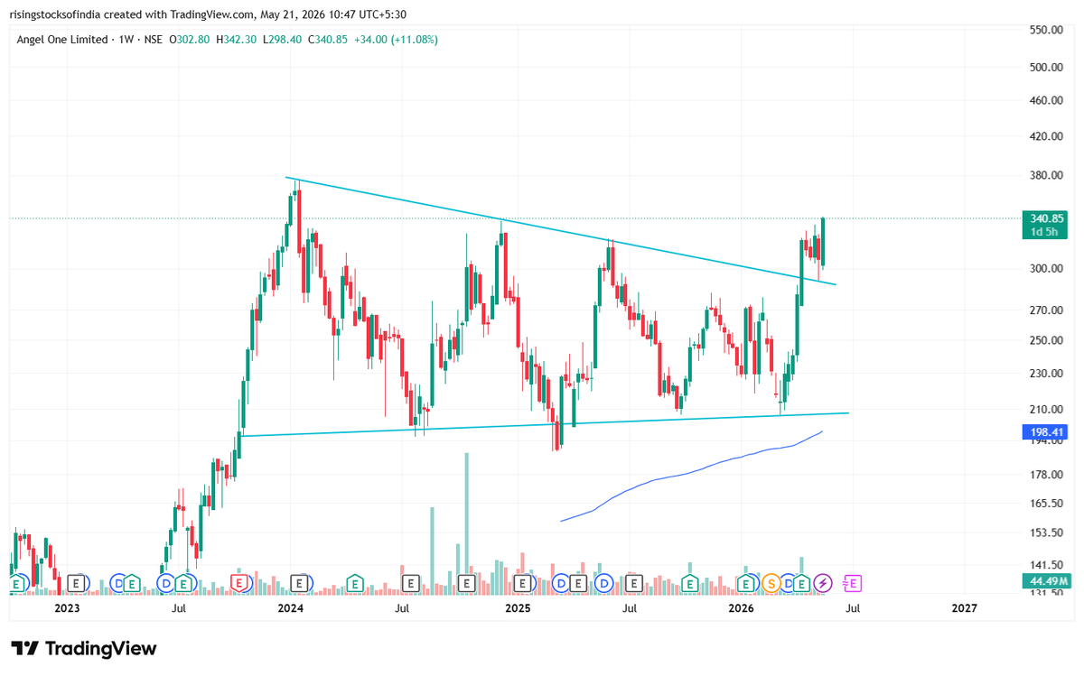 Rising Stocks of India tweet media